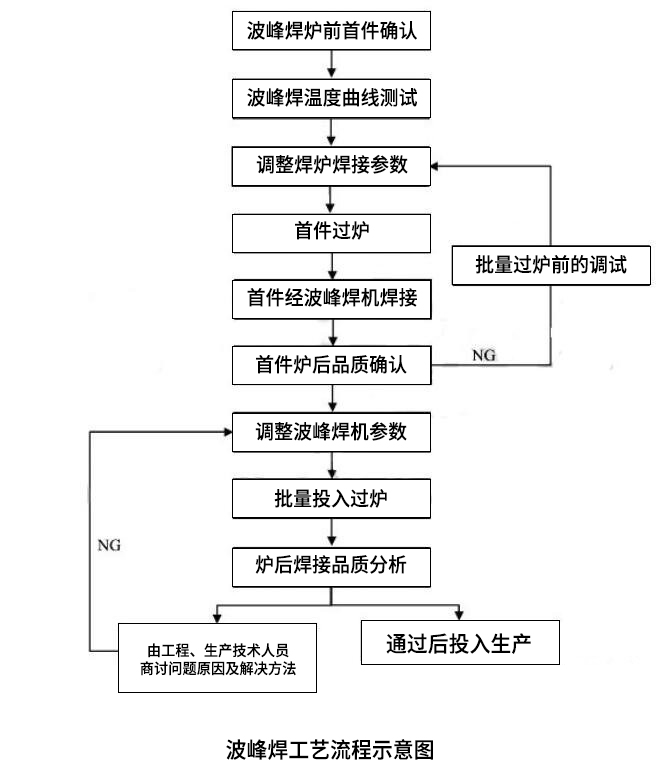 波峰焊工藝流程示意圖.jpg